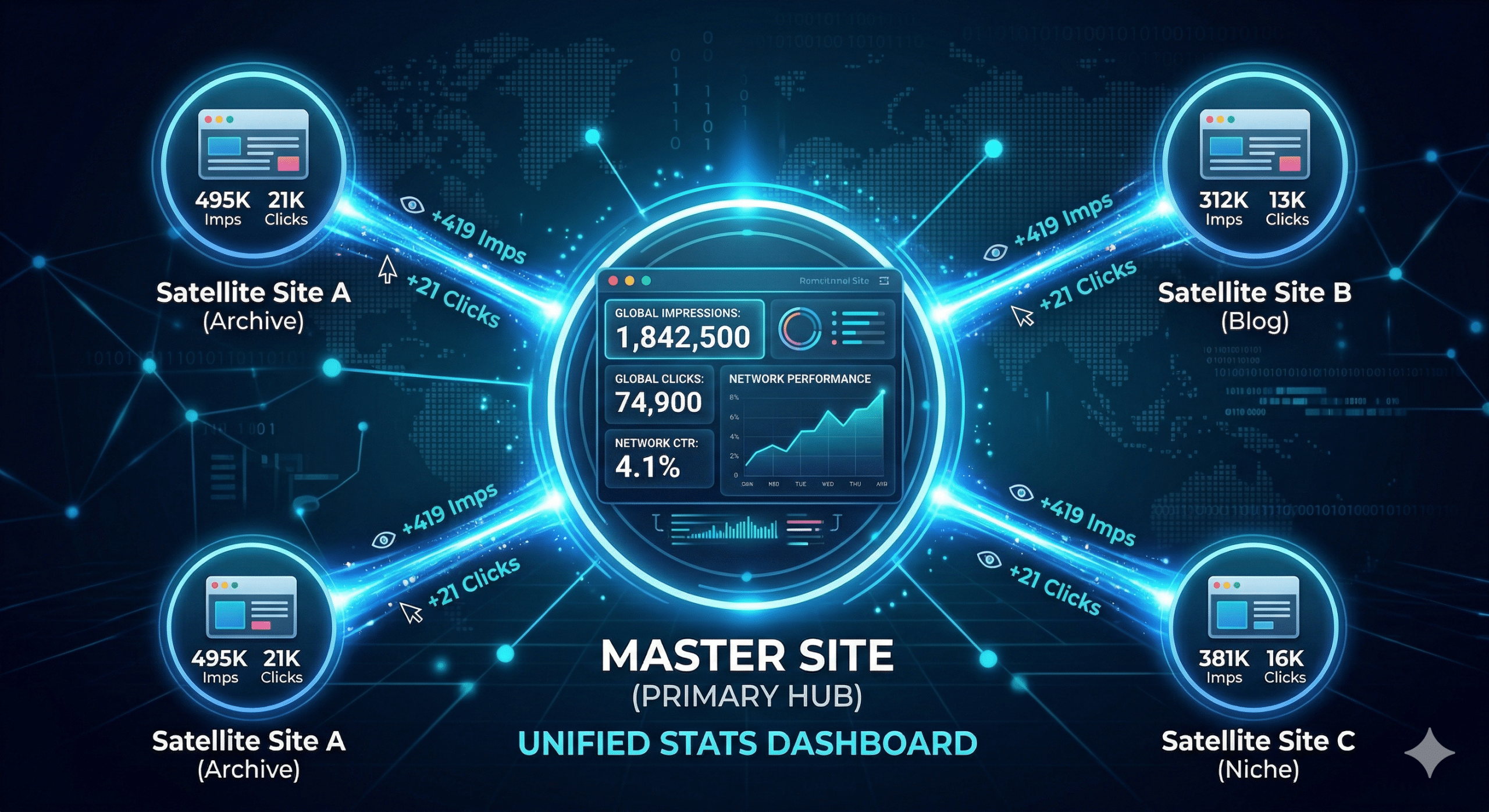 A clean, high-tech conceptual graphic featuring a central "Master Site" hub connected by glowing blue light rays to several "Satellite Site" icons. Each ray carries data symbols representing impressions and clicks, illustrating real-time data flow into a single dashboard.