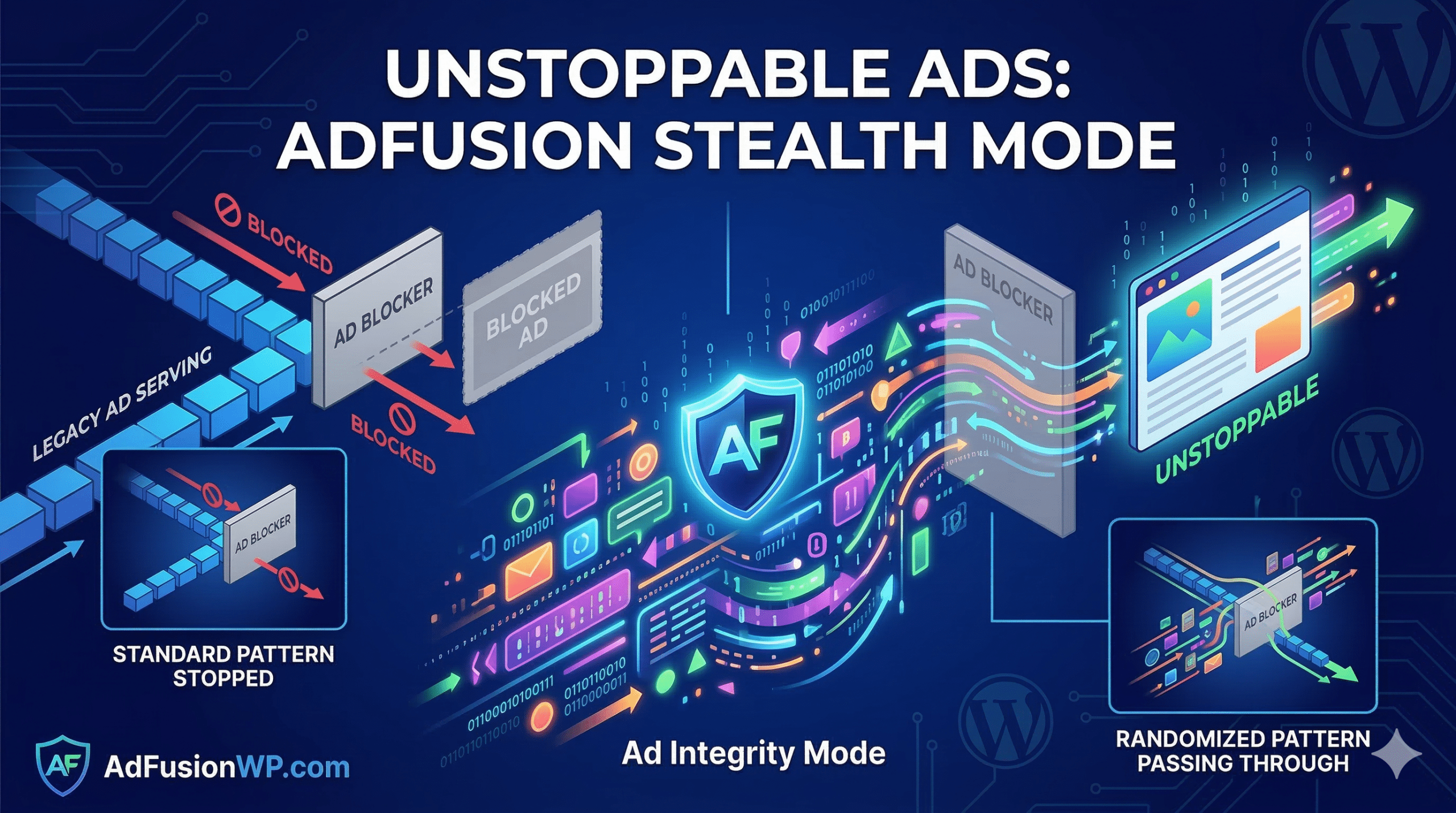 Legacy Ad Serving" is shown as predictable blue blocks easily identified and blocked by the static gray Ad Blocker, leading to a grayed-out "Blocked Ad." Embedded diagram: **** The Solution: "AdFusion's Stealth Mode" is shown as a complex, vibrant, non-linear, dynamic, randomized pattern of changing glowing shapes and binary code snippets. This "AF Integrity Mode" passes around and through the gray Ad Blocker barrier, keeping your ads "Unstoppable.